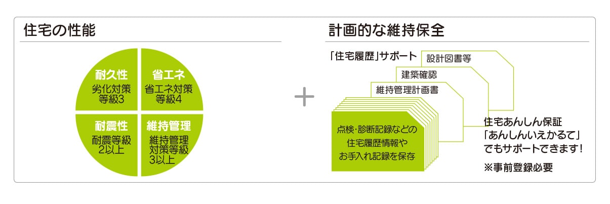 長期優良住宅サポート