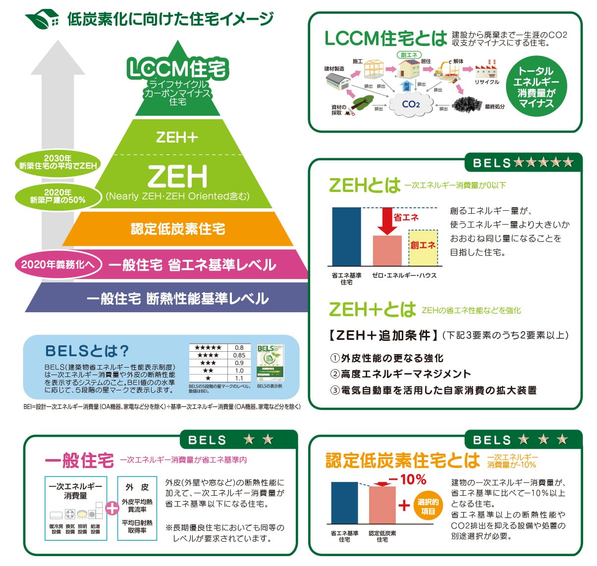 低炭素化に向けた住宅イメージ